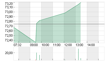 OTIS WORLDWID.CORP DL-,01 Chart