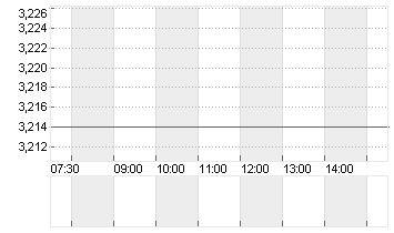 GRAB HOLDINGS LTD CL.A Chart