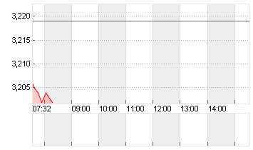 GRAB HOLDINGS LTD CL.A Chart