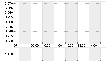 GRAB HOLDINGS LTD CL.A Chart