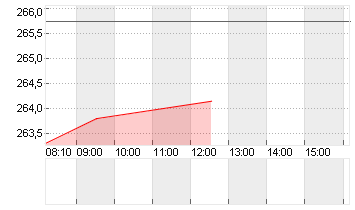 ALPHABET INC.CL.A DL-,001 Chart