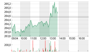 ALPHABET INC.CL.A DL-,001 Chart