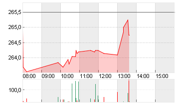 ALPHABET INC.CL.A DL-,001 Chart