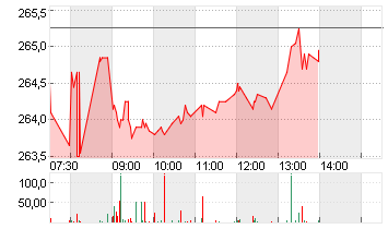 ALPHABET INC.CL.A DL-,001 Chart