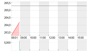 ALPHABET INC.CL.A DL-,001 Chart