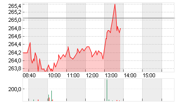 ALPHABET INC.CL.A DL-,001 Chart