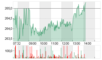 ALPHABET INC.CL.A DL-,001 Chart