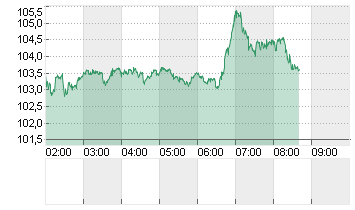 OEL BRENT BARREL Chart