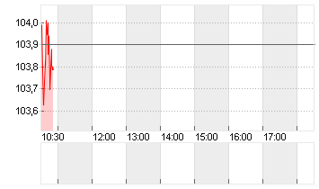 OEL BRENT BARREL Chart
