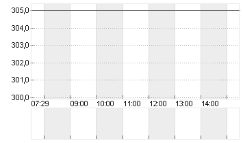SCHINDLER HLDG PS  SF-,10 Chart