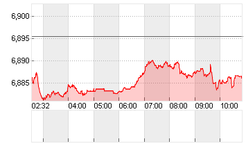 CROSS RATE DL/YC Chart