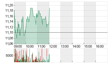CVC CAPITAL PARTNERS PLC Chart