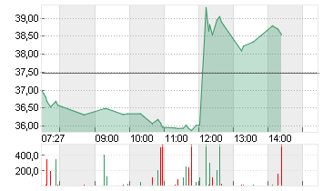 INFINEON TECH.AG NA O.N. Chart