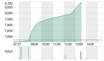 THYSSENKRUPP AG O.N. Chart