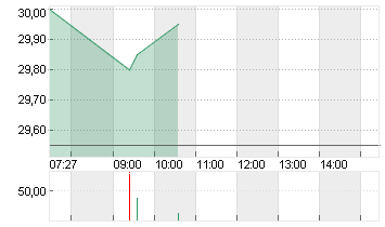 FUCHS SE  NA ST O.N. Chart