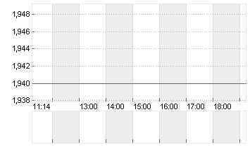 EURIBOR (EUR) 1 MONAT Chart