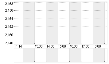 EURIBOR (EUR) 3 MONATE Chart