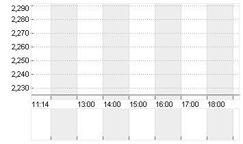 EURIBOR (EUR) 6 MONATE Chart