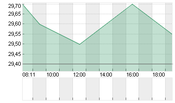 FUCHS SE  NA ST O.N. Chart
