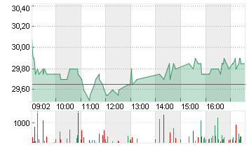 FUCHS SE  NA ST O.N. Chart