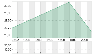 FUCHS SE  NA ST O.N. Chart
