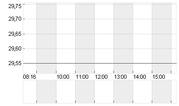 FUCHS SE  NA ST O.N. Chart