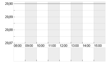 FUCHS SE  NA ST O.N. Chart