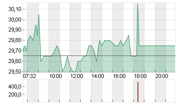 FUCHS SE  NA ST O.N. Chart