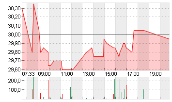 FUCHS SE  NA ST O.N. Chart