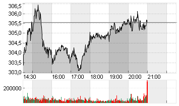 ALPHABET INC.CL.A DL-,001 Chart