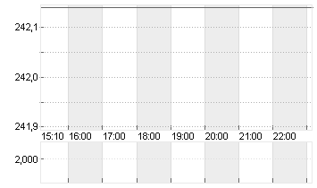 ALPHABET INC.CL.A DL-,001 Chart