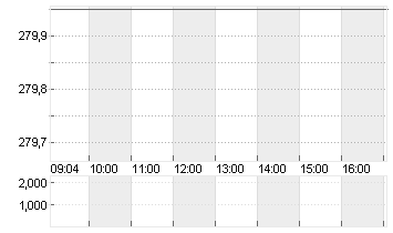 ALPHABET INC.CL.A DL-,001 Chart