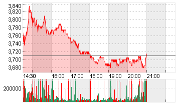 GRAB HOLDINGS LTD CL.A Chart