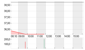 INFINEON TECH.AG NA O.N. Chart
