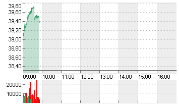 INFINEON TECH.AG NA O.N. Chart