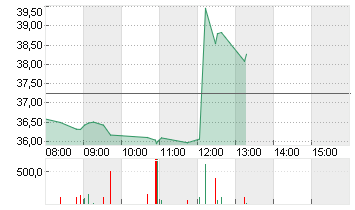INFINEON TECH.AG NA O.N. Chart