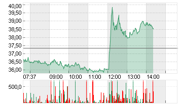 INFINEON TECH.AG NA O.N. Chart