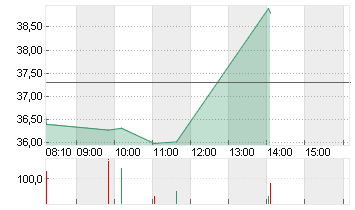 INFINEON TECH.AG NA O.N. Chart