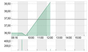 INFINEON TECH.AG NA O.N. Chart