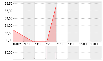 INFINEON TECH.AG NA O.N. Chart