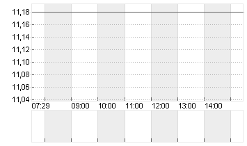CVC CAPITAL PARTNERS PLC Chart