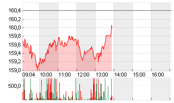 NVIDIA CORP.      DL-,001 Chart