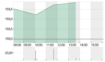 NVIDIA CORP.      DL-,001 Chart