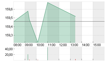 NVIDIA CORP.      DL-,001 Chart