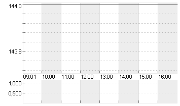 NVIDIA CORP.      DL-,001 Chart