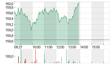 NVIDIA CORP.      DL-,001 Chart