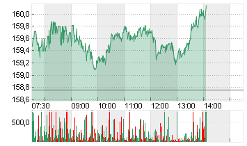 NVIDIA CORP.      DL-,001 Chart