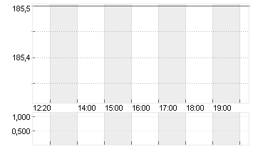 NVIDIA CORP.      DL-,001 Chart