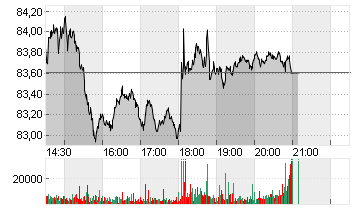 OTIS WORLDWID.CORP DL-,01 Chart