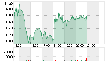 OTIS WORLDWID.CORP DL-,01 Chart